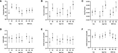 Associations of microbial and indoleamine-2,3-dioxygenase-derived tryptophan metabolites with immune activation in healthy adults